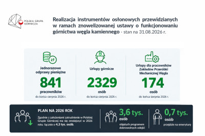 Rośnie liczba pracowników korzystających z instrumentów osłonowych